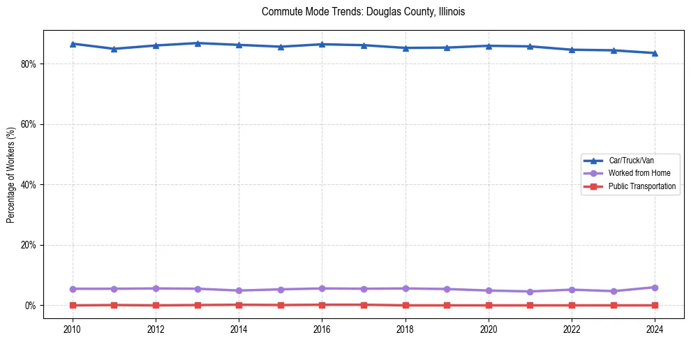 Transportation trends in Douglas County, Illinois