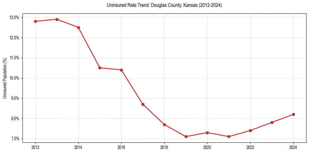 Uninsured trend chart for Douglas County, Kansas