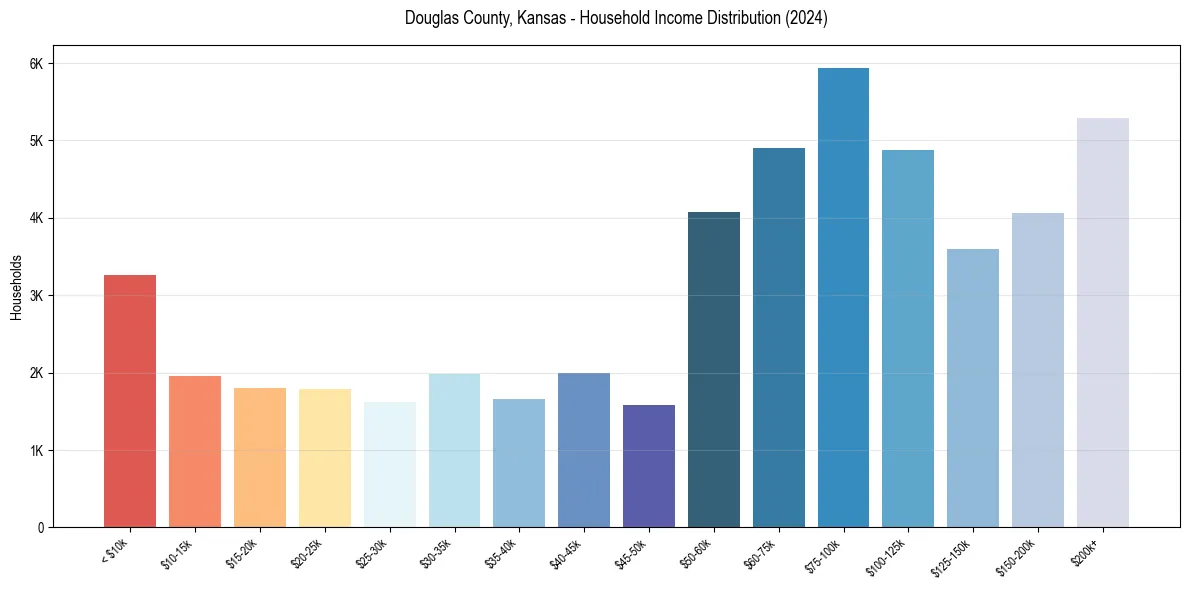 Income Distribution for 