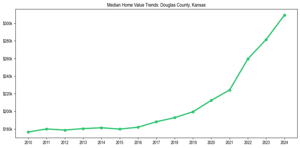 Median property value trends in 