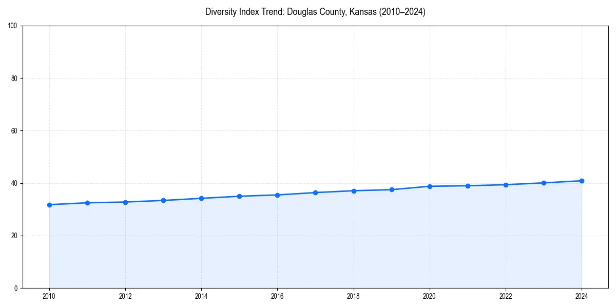 Line chart showing diversity index trends for 
