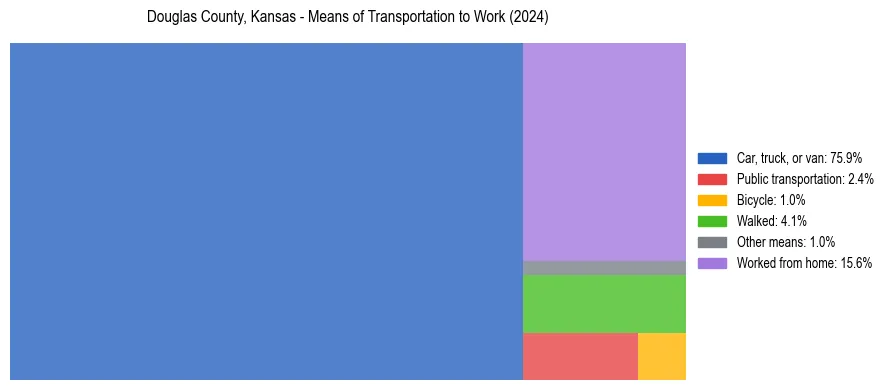 Commute modes in Douglas County, Kansas