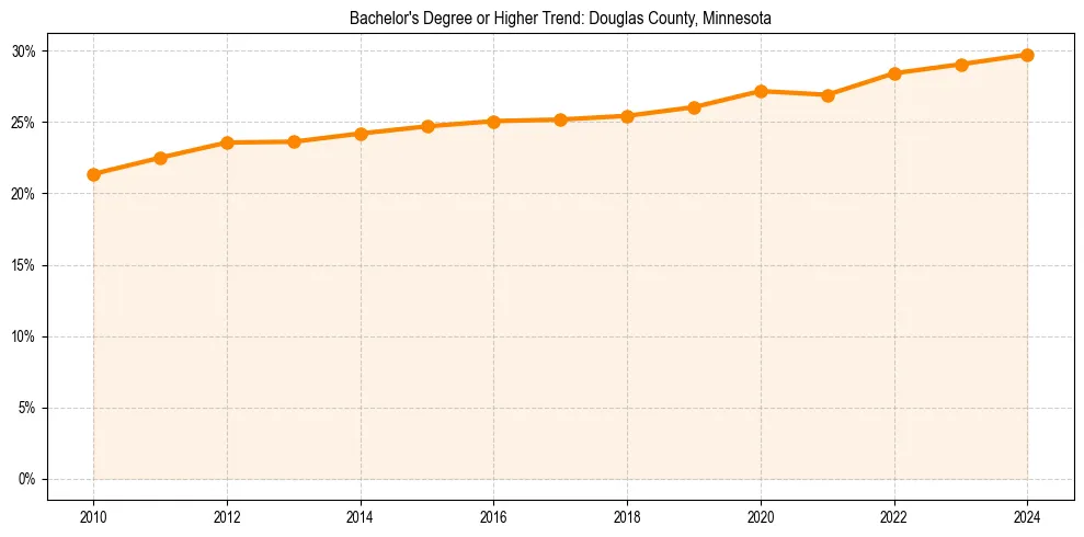 Trend chart showing bachelor degree growth in 