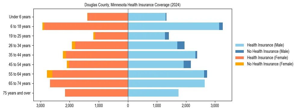 Health insurance pyramid for Douglas County, Minnesota