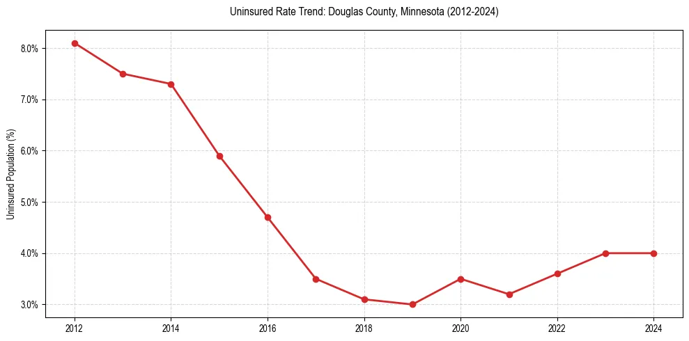 Uninsured trend chart for Douglas County, Minnesota