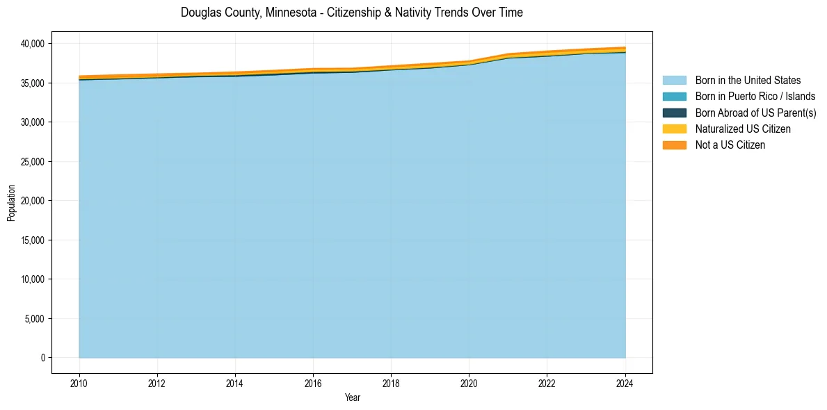 Historical nativity trends for 
