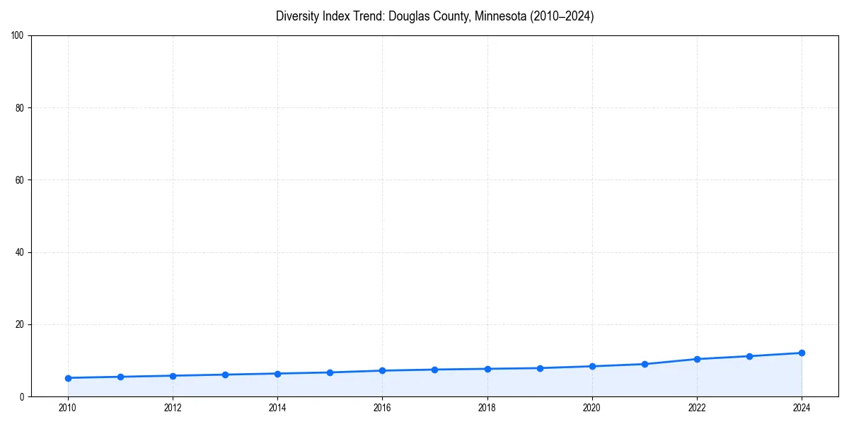 Line chart showing diversity index trends for 