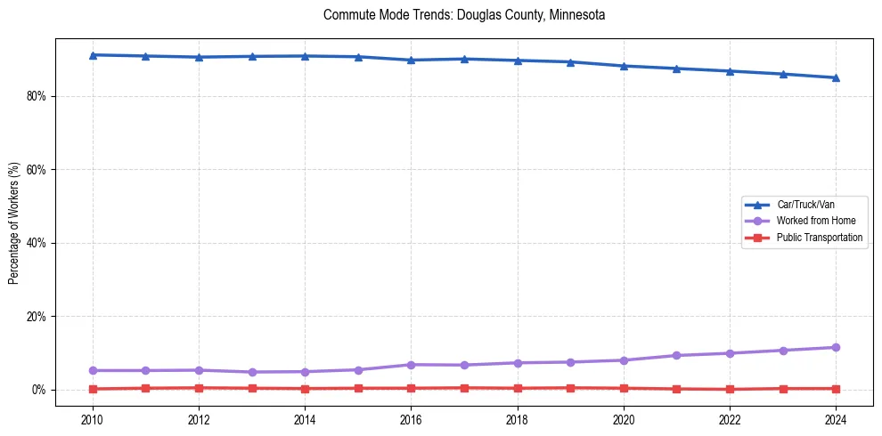 Transportation trends in Douglas County, Minnesota