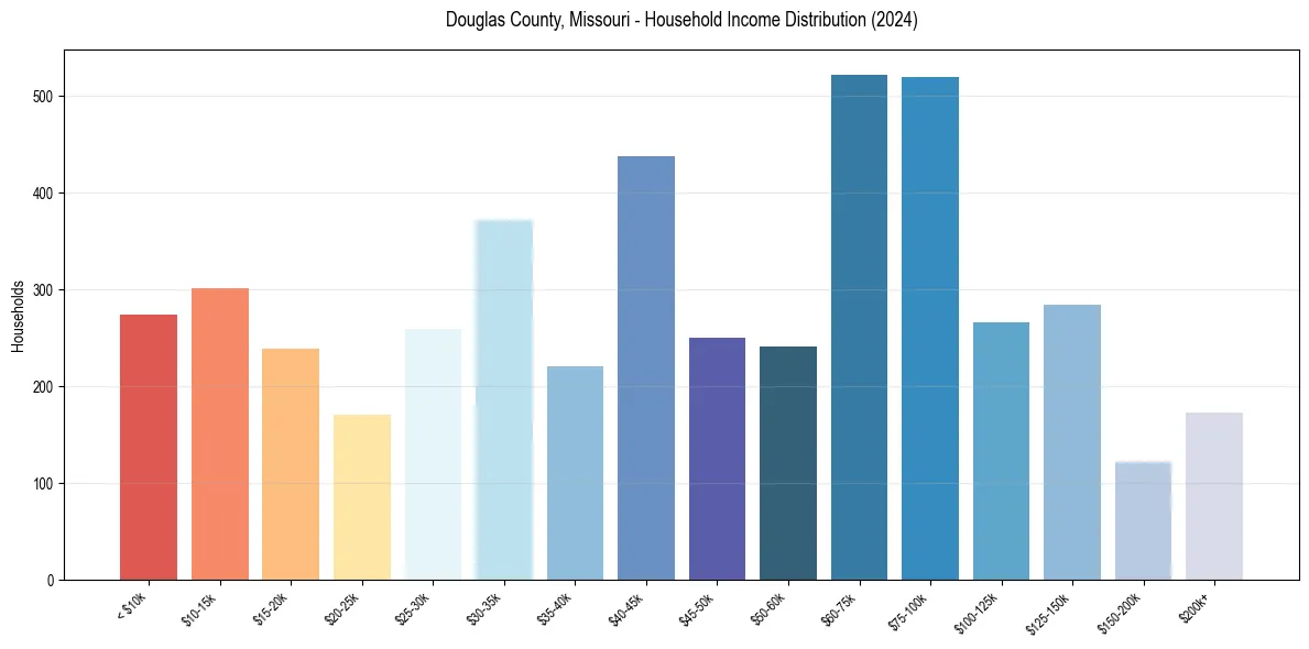 Income Distribution for 