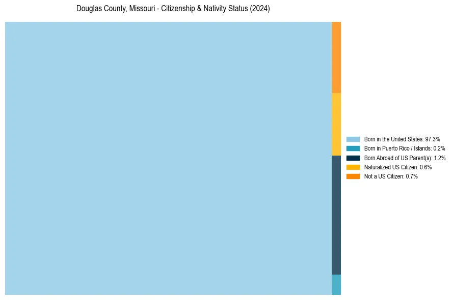 Nativity Treemap for 