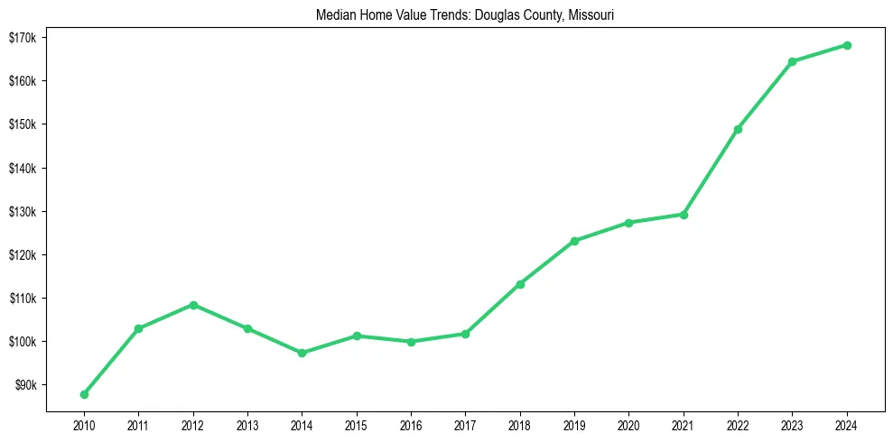 Median property value trends in 
