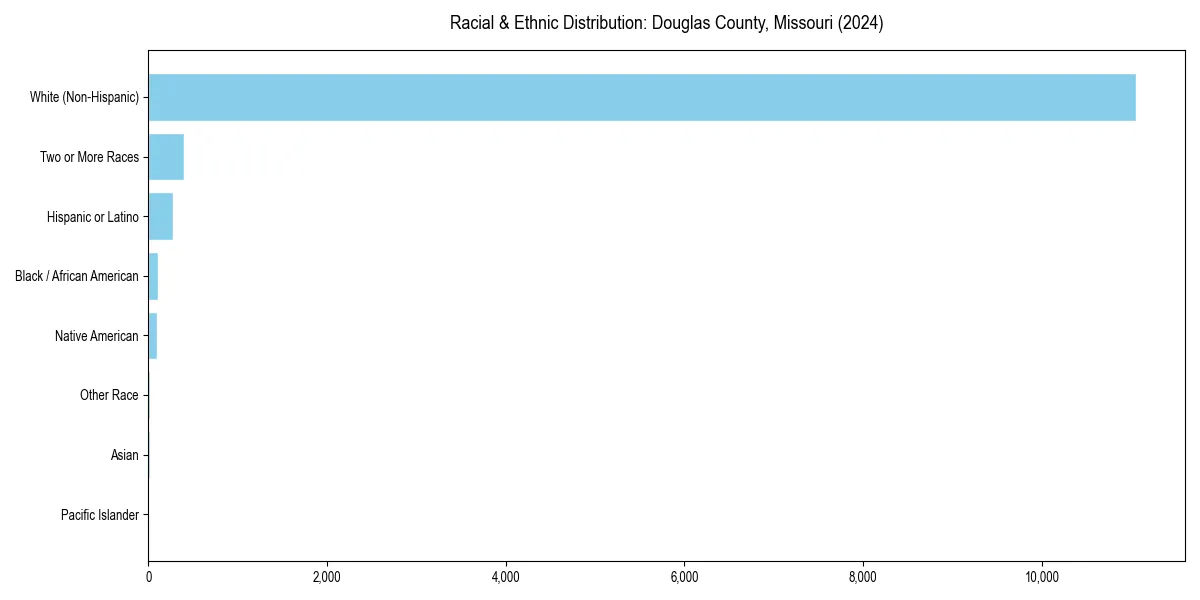Bar chart showing racial distribution in  for 2024