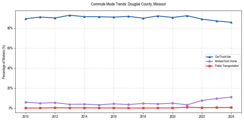 Transportation trends in Douglas County, Missouri