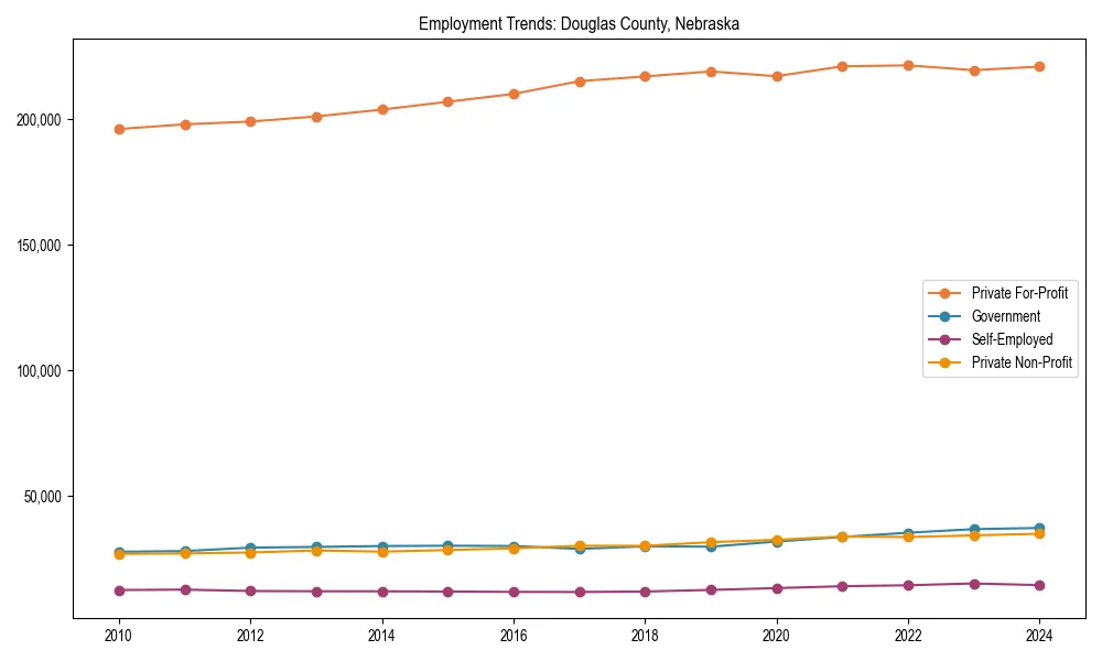 Long-term employment trends in 