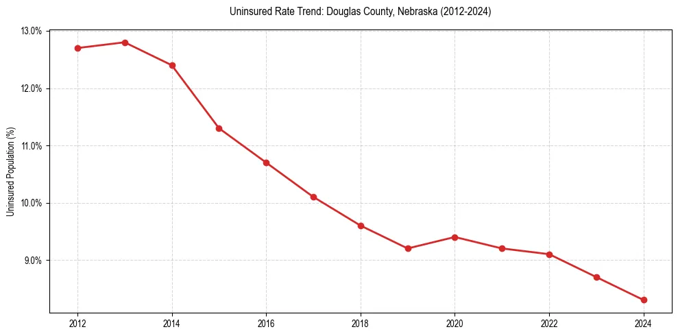 Uninsured trend chart for Douglas County, Nebraska