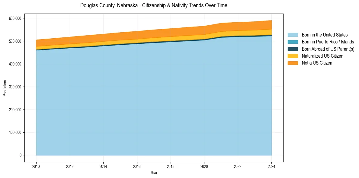 Historical nativity trends for 