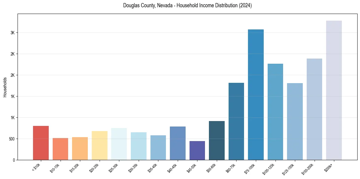 Income Distribution for 