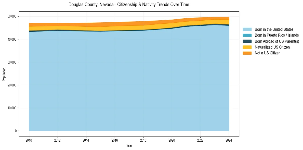 Historical nativity trends for 