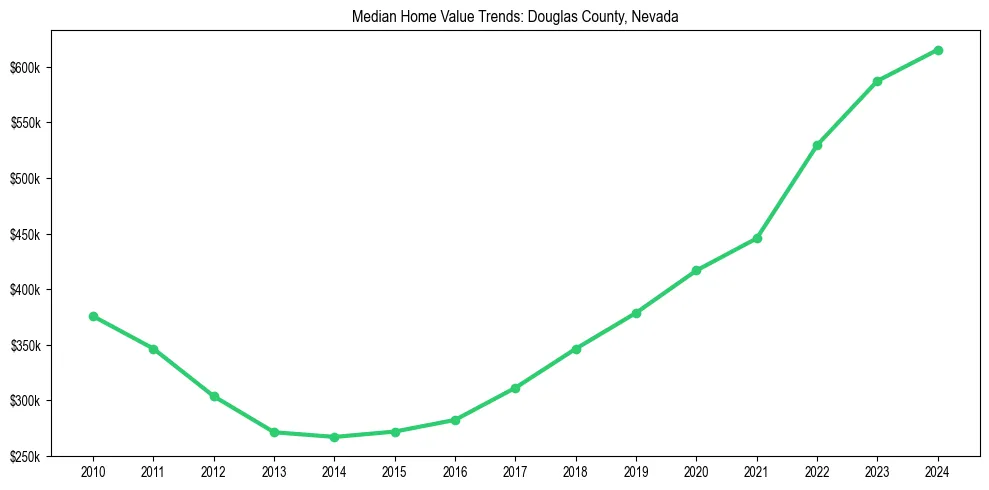 Median property value trends in 