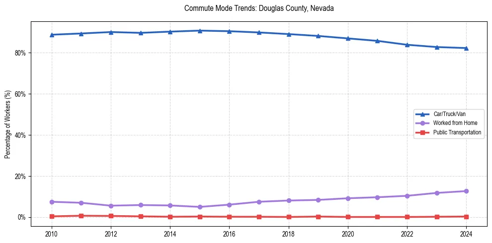 Transportation trends in Douglas County, Nevada