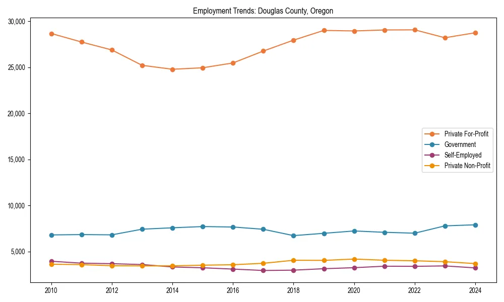 Long-term employment trends in 