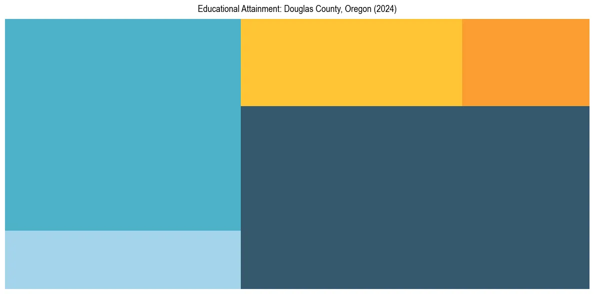 Education Treemap for  in 2024