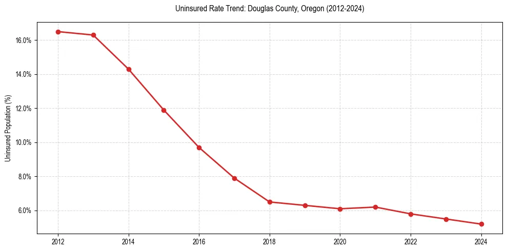 Uninsured trend chart for Douglas County, Oregon