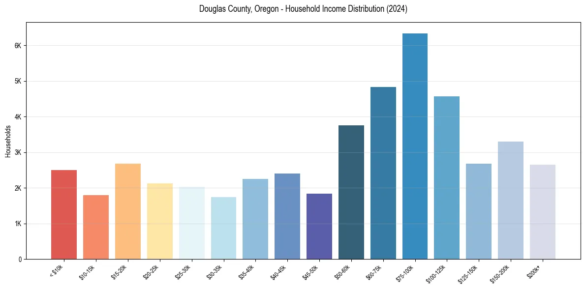 Income Distribution for 
