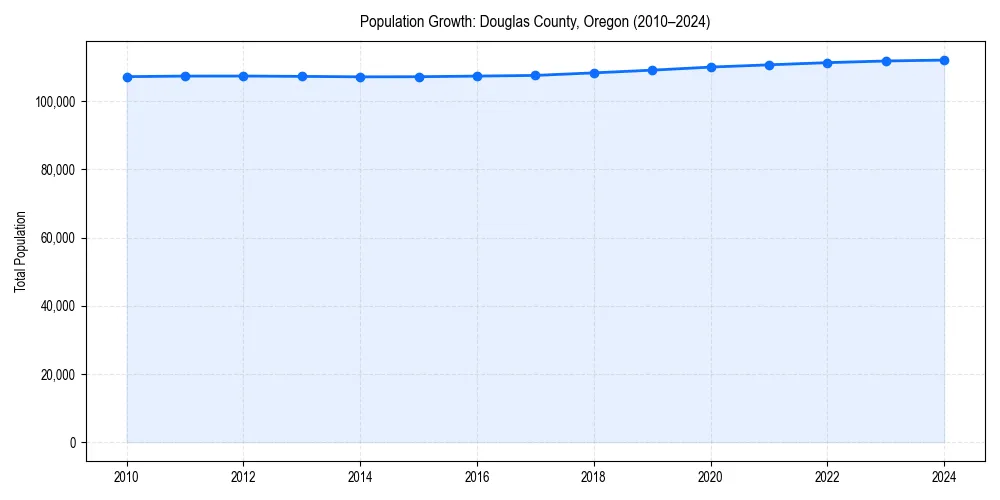 Population trends in 