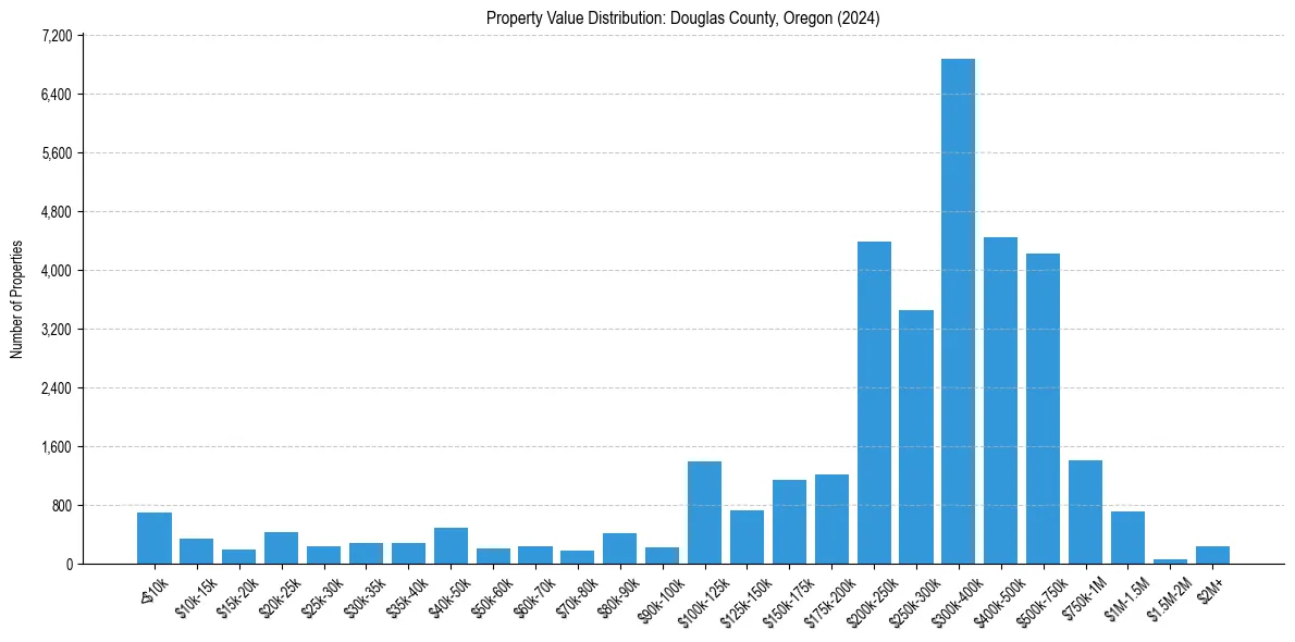 Value Distribution for 