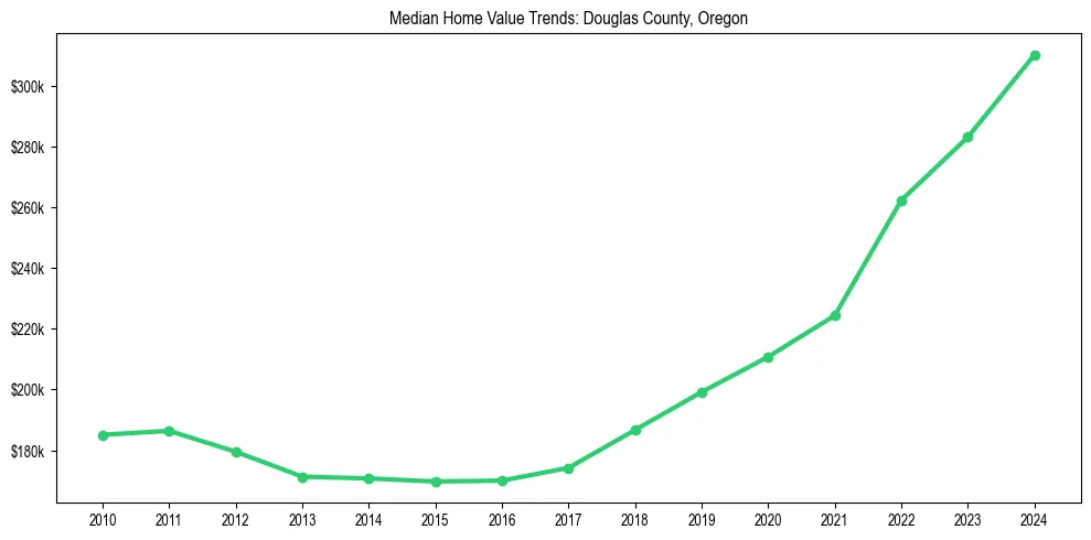 Median property value trends in 