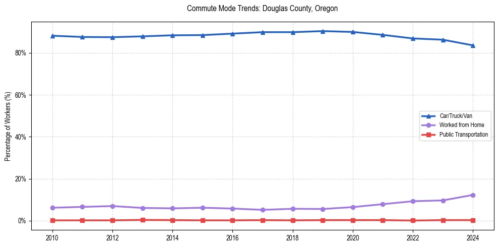 Transportation trends in Douglas County, Oregon