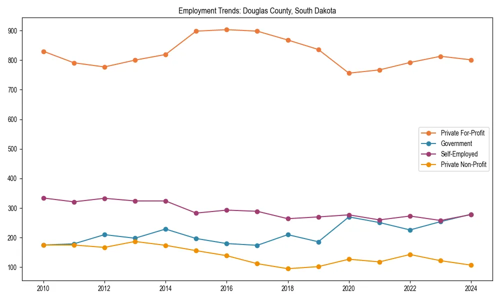 Long-term employment trends in 