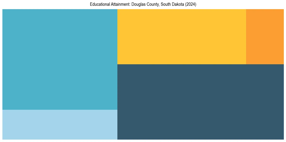 Education Treemap for  in 2024