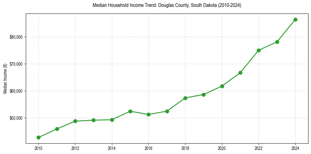 Income trend for 