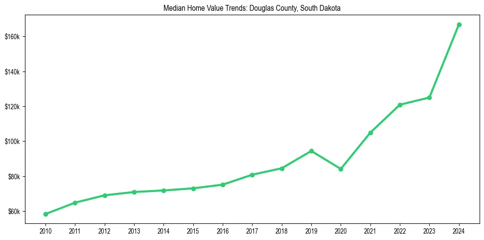Median property value trends in 