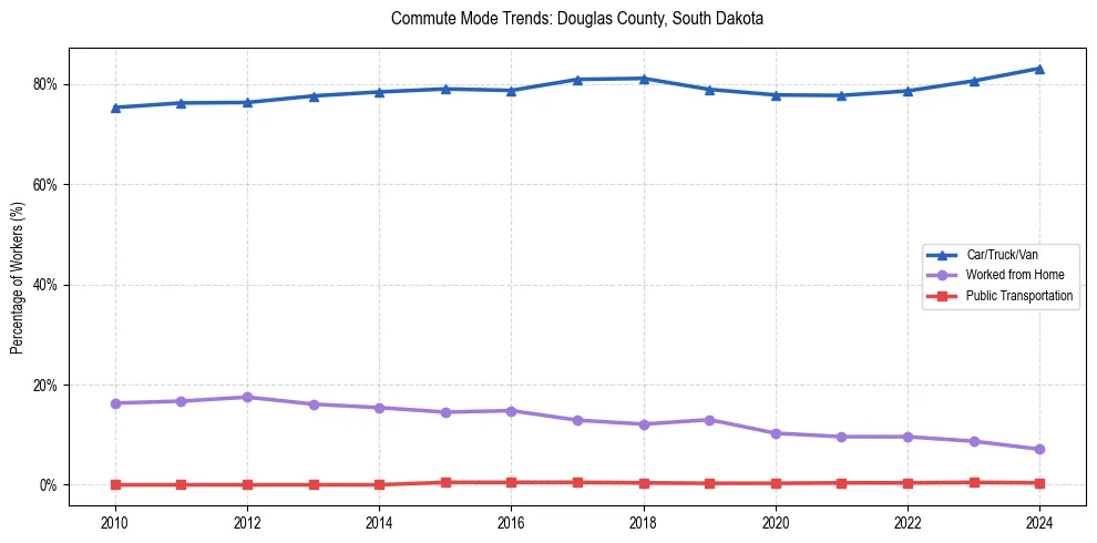 Transportation trends in Douglas County, South Dakota
