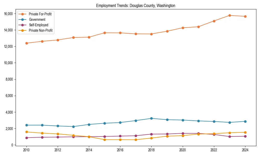 Long-term employment trends in 