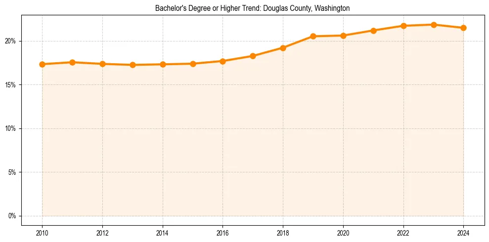 Trend chart showing bachelor degree growth in 
