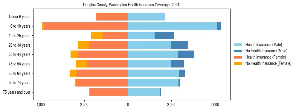 Health insurance pyramid for Douglas County, Washington