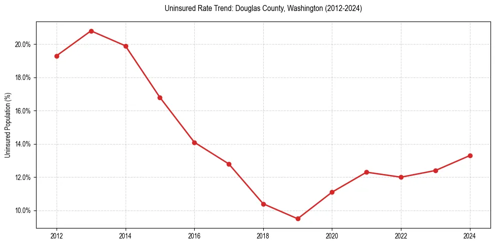 Uninsured trend chart for Douglas County, Washington