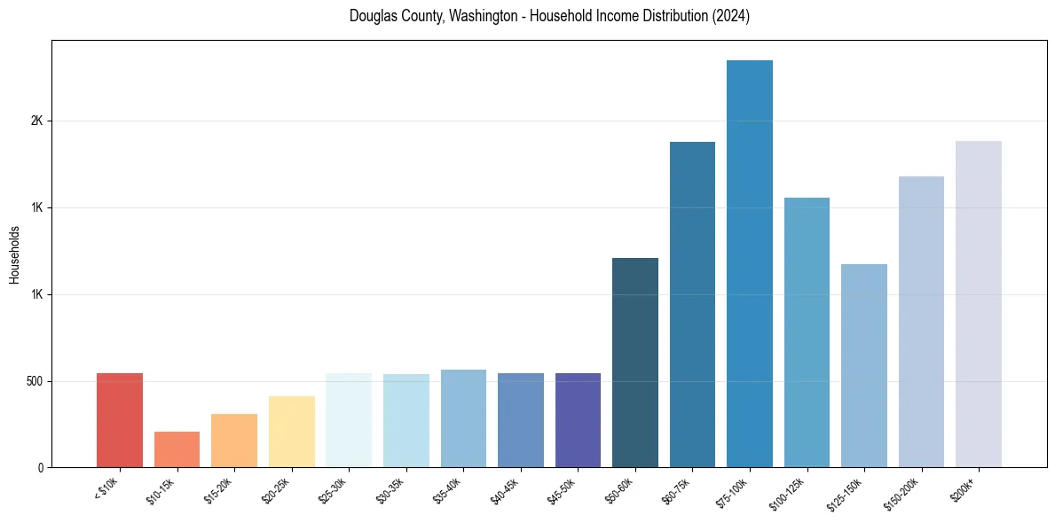 Income Distribution for 