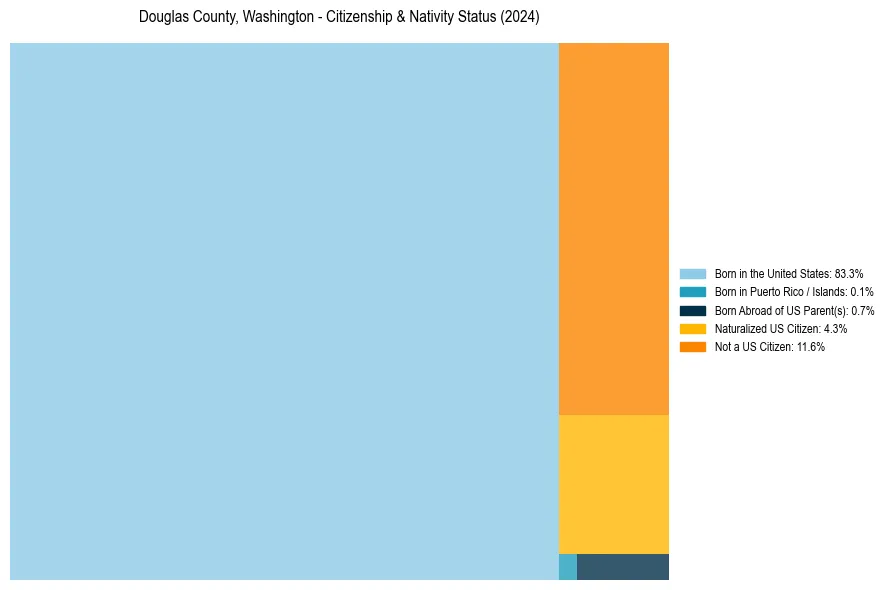 Nativity Treemap for 
