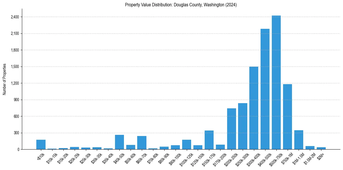 Value Distribution for 