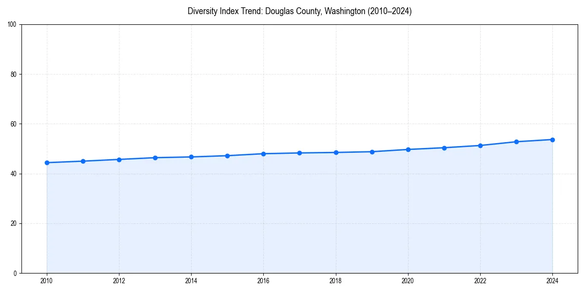 Line chart showing diversity index trends for 