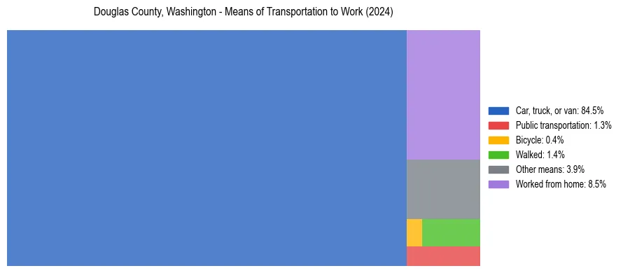Commute modes in Douglas County, Washington