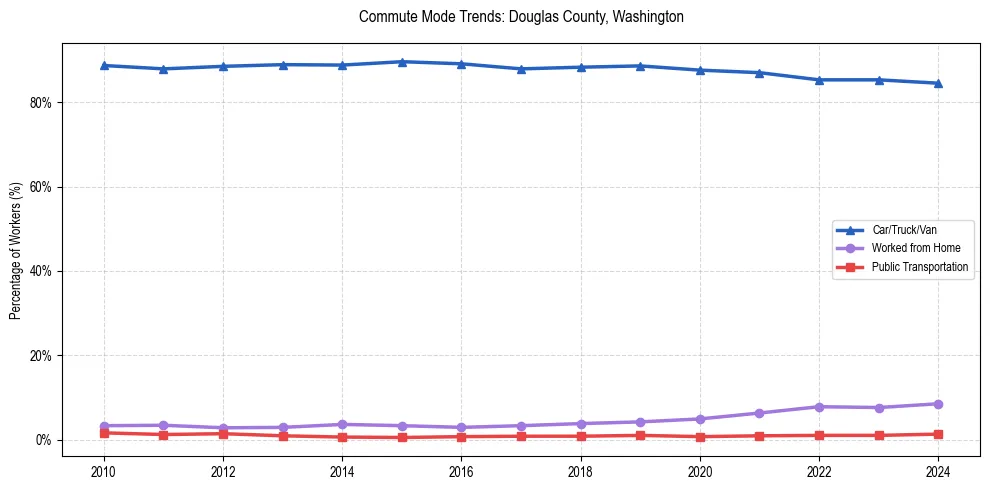 Transportation trends in Douglas County, Washington