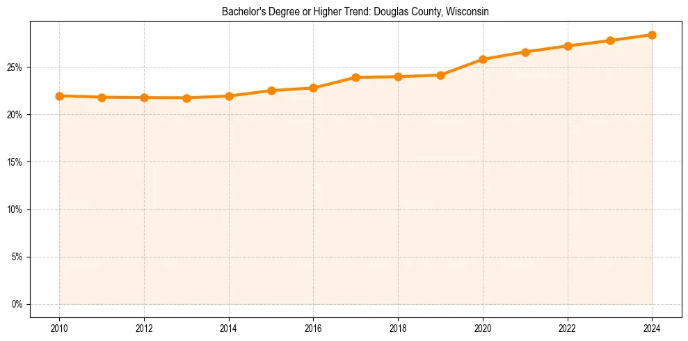 Trend chart showing bachelor degree growth in 