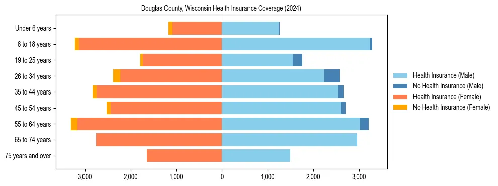 Health insurance pyramid for Douglas County, Wisconsin