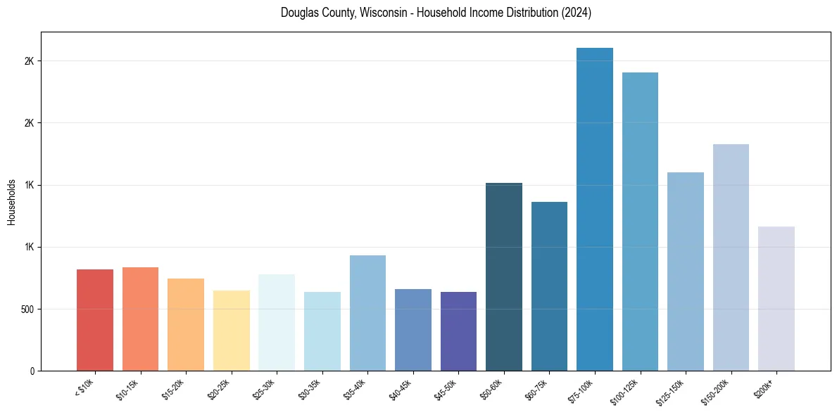 Income Distribution for 